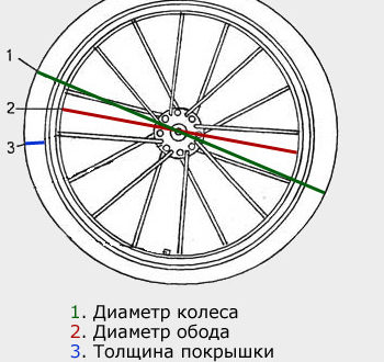 Ako zistiť priemer kolesa vášho bicykla - ako merať