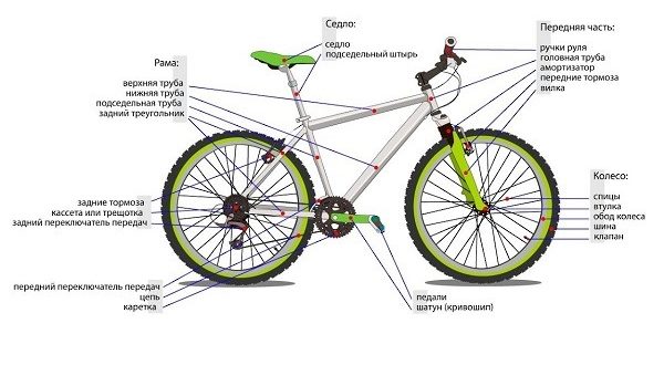 Ako sa stavia bicykel a z čoho sa skladá - schéma s názvami častí